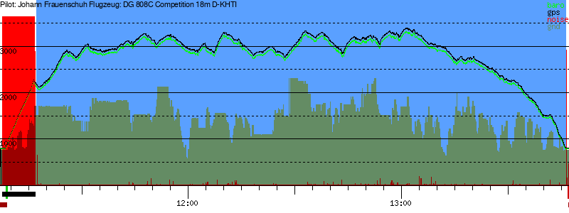Barometer